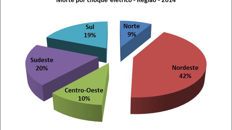 Imagem Número de acidentes com eletricidade deram um salto em 2014