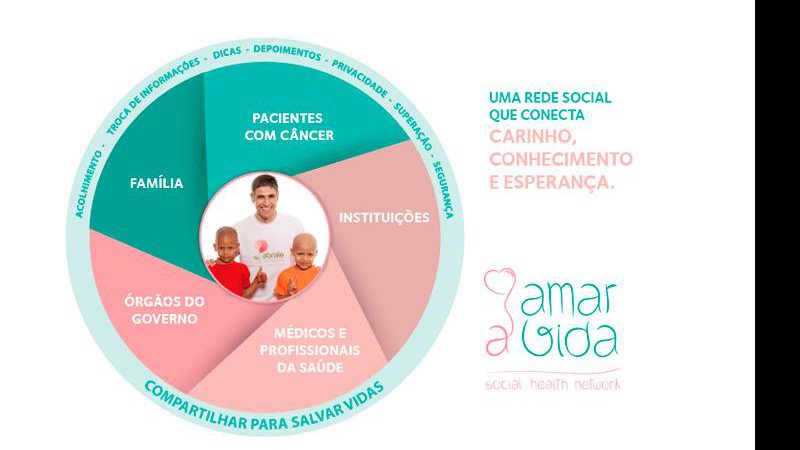 Imagem Rede Social ajuda pacientes na luta contra o câncer