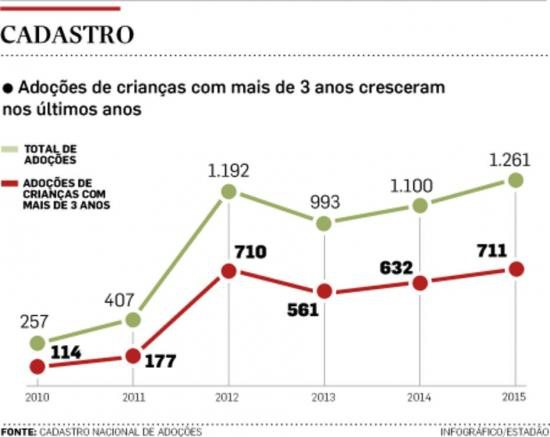 Imagem Adoção de crianças mais velhas cresce no País, mas bebês ainda são preferidos