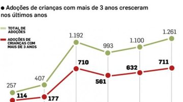 Imagem Adoção de crianças mais velhas cresce no País, mas bebês ainda são preferidos