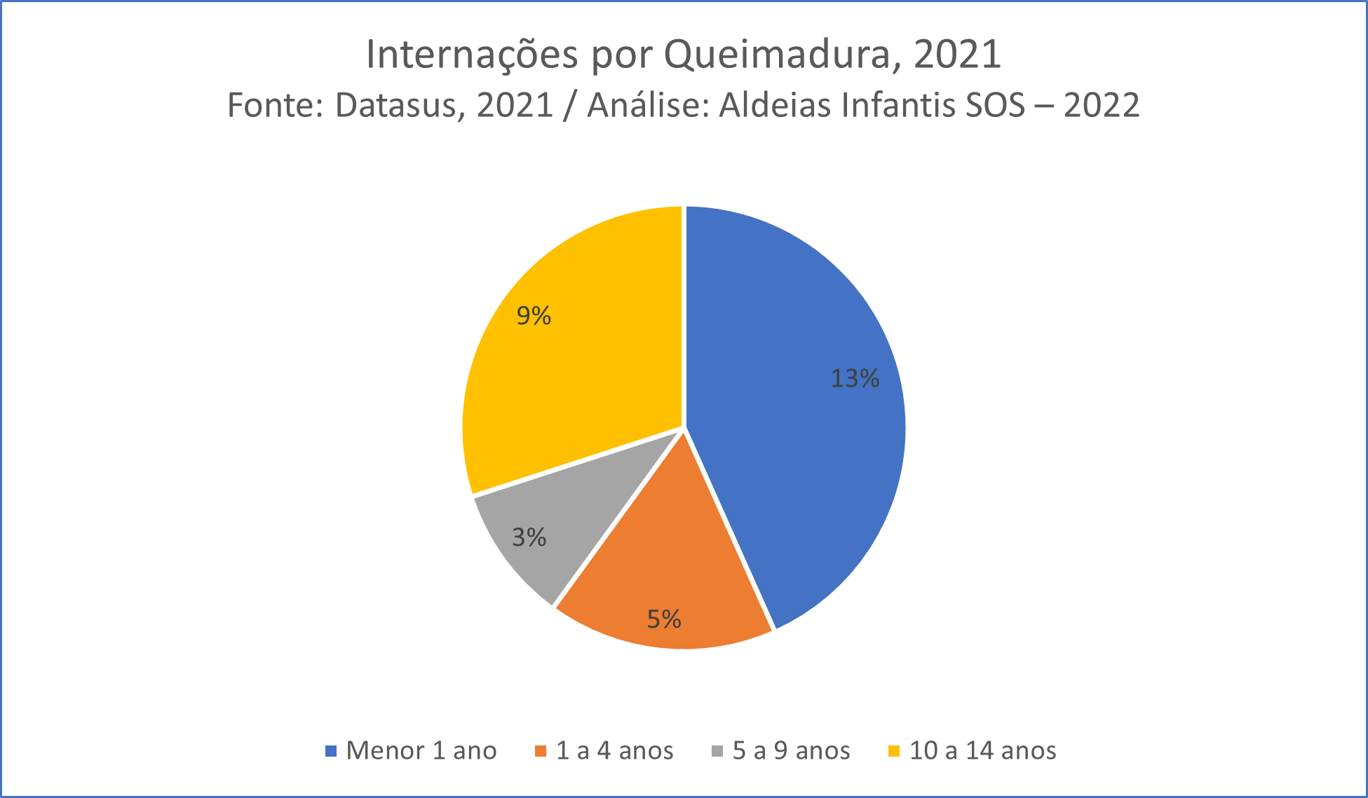 Internações por queimadura