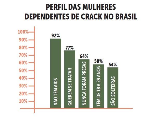 Perfil das mulheres usuárias de crack (Foto: Amanda Filippi)