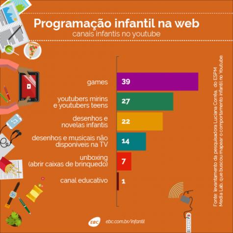 Comportamento infantil no Youtube